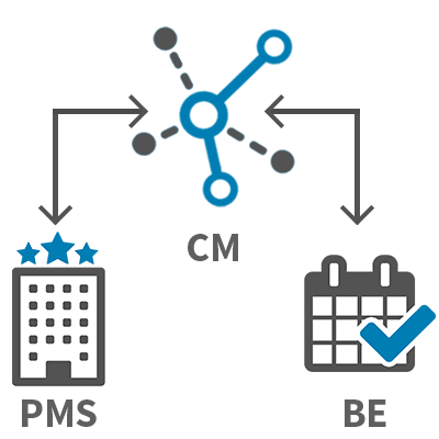 Complete Integration with PMS and Booking Engine